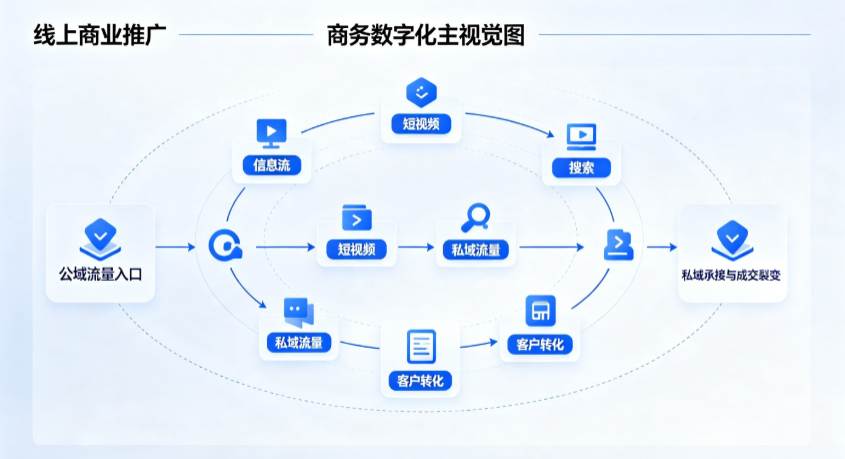 南岸区线上商业推广怎么做？全域流量闭环搭建与低成本转化实战指南